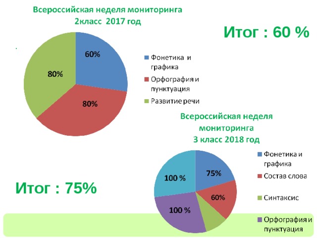 Итог : 60 % . Итог : 75%  