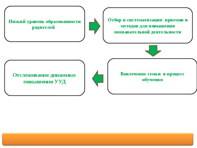 Своё выступление я хочу закончить притчей: Низкий уровень образованности родителей Отбор и систематизация приемов и методов для повышения познавательной деятельности Вовлечение семьи в процесс обучения Отслеживание динамики повышения УУД  