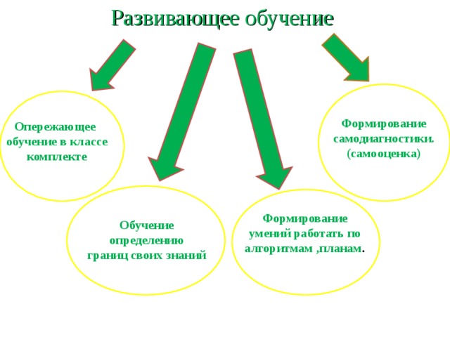 Развивающее обучение Формирование самодиагностики. (самооценка) Опережающее обучение в классе комплекте Формирование умений работать по алгоритмам ,планам . Обучение определению границ своих знаний 