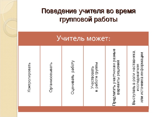 Поведение учителя во время групповой работы  