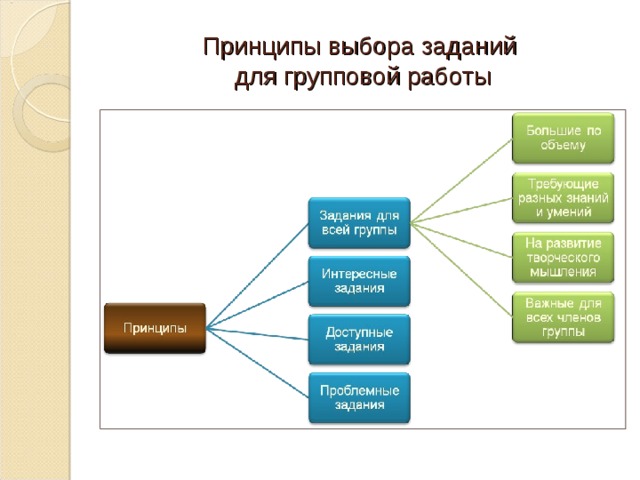 Принципы выбора заданий  для групповой работы  