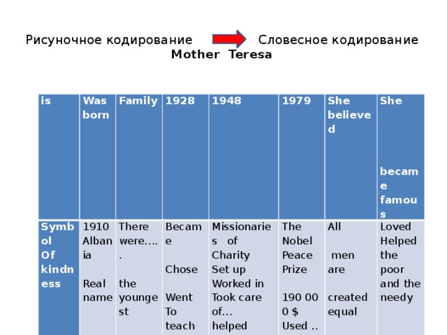  Рисуночное кодирование – Словесное кодирование  Mother Teresa   is Was born Symbol Of kindness 1910 Family Albania 1928 There were…..     Became 1948   Real name 1979   Missionaries of Charity the youngest Set up   Chose The Nobel Peace Prize She     quite rich believed All men are created equal Worked in She became famous religious Went 190 000 $   Loved Took care of… To teach Used ..not for……but for…. Helped helped The help would come when it   To help taught to pray was needed the poor and the needy 