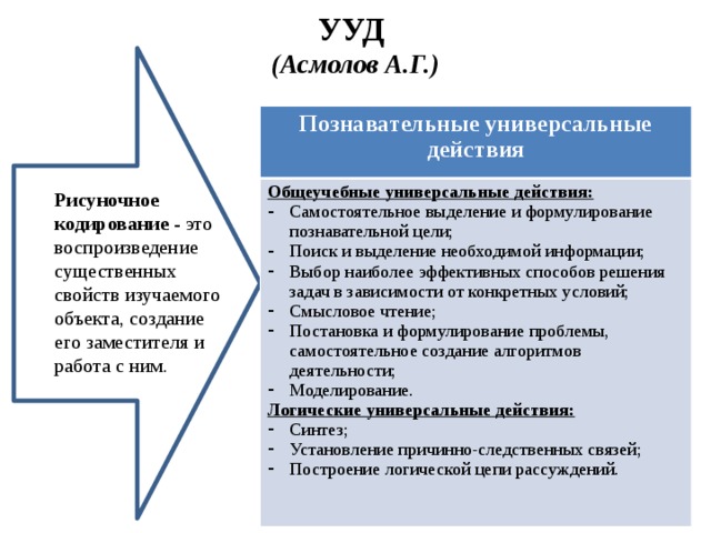 УУД  (Асмолов А.Г.) Познавательные универсальные действия Общеучебные универсальные действия: Самостоятельное выделение и формулирование познавательной цели; Поиск и выделение необходимой информации; Выбор наиболее эффективных способов решения задач в зависимости от конкретных условий; Смысловое чтение; Постановка и формулирование проблемы, самостоятельное создание алгоритмов деятельности; Моделирование. Логические универсальные действия: Синтез; Установление причинно-следственных связей; Построение логической цепи рассуждений. Рисуночное кодирование - это воспроизведение существенных свойств изучаемого объекта, создание его заместителя и работа с ним. 