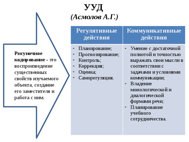 УУД  (Асмолов А.Г.) Регулятивные действия Коммуникативные действия Планирование; Прогнозирование; Контроль; Коррекция; Оценка; Саморегуляция. Умение с достаточной полнотой и точностью выражать свои мысли в соответствии с задачами и условиями коммуникации; Владение монологической и диалогической формами речи; Планирование учебного сотрудничества. Рисуночное кодирование - это воспроизведение существенных свойств изучаемого объекта, создание его заместителя и работа с ним. 