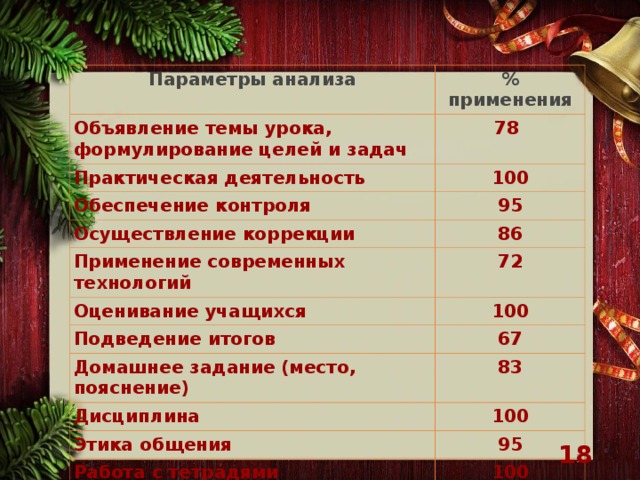 Параметры анализа % применения Объявление темы урока, формулирование целей и задач 78 Практическая деятельность 100 Обеспечение контроля 95 Осуществление коррекции 86 Применение современных технологий 72 Оценивание учащихся Подведение итогов 100 67 Домашнее задание (место, пояснение) 83 Дисциплина 100 Этика общения 95 Работа с тетрадями 100 Наличие плана урока 5   