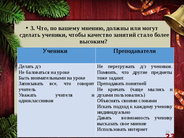 3. Что, по вашему мнению, должны или могут сделать ученики, чтобы качество занятий стало более высоким?   Ученики Преподаватели Делать д/з Не баловаться на уроке Быть внимательными на уроке Записывать все, что говорит учитель Уважать учителя и одноклассников Не перегружать д/з учеников. Помнить, что другие предметы тоже задают. Преподавать понятней Не кричать (чаще мылись и духами пользовались) Объяснять своими словами Искать подход к каждому ученику индивидуально Давать возможность ученику высказать свое мнение Использовать интернет   