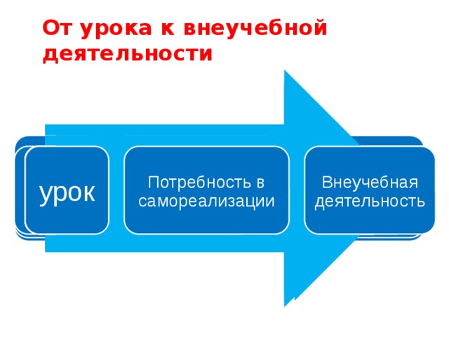 От урока к внеучебной деятельности          Внеучебная деятельность Потребность в самореализации урок Внеучебная деятельность урок Потребность в самореализации Внеучебная деятельность Потребность в самореализации урок Потребность в самореализации Внеучебная деятельность урок Внеучебная деятельность Потребность в самореализации Внеучебная деятельность урок Внеучебная деятельность Потребность в самореализации урок Потребность в самореализации урок урок Потребность в самореализации Внеучебная деятельность Внеучебная деятельность Потребность в самореализации урок Внеучебная деятельность Потребность в самореализации урок 