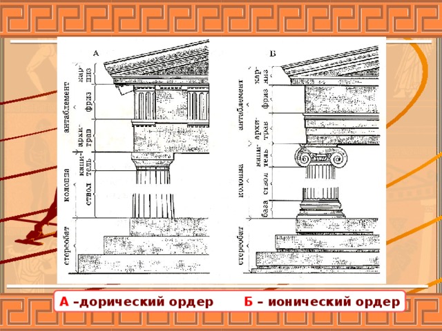 А –дорический ордер Б – ионический ордер 