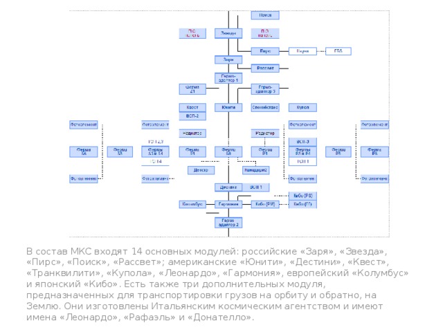 В состав МКС входят 14 основных модулей: российские «Заря», «Звезда», «Пирс», «Поиск», «Рассвет»; американские «Юнити», «Дестини», «Квест», «Транквилити», «Купола», «Леонардо», «Гармония», европейский «Колумбус» и японский «Кибо». Есть также три дополнительных модуля, предназначенных для транспортировки грузов на орбиту и обратно, на Землю. Они изготовлены Итальянским космическим агентством и имеют имена «Леонардо», «Рафаэль» и «Донателло». 