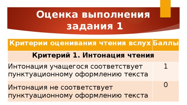 Оценка выполнения  задания 1 Критерии оценивания чтения вслух Баллы Критерий 1. Интонация чтения Интонация учащегося соответствует пунктуационному оформлению текста 1 Интонация не соответствует пунктуационному оформлению текста 0 