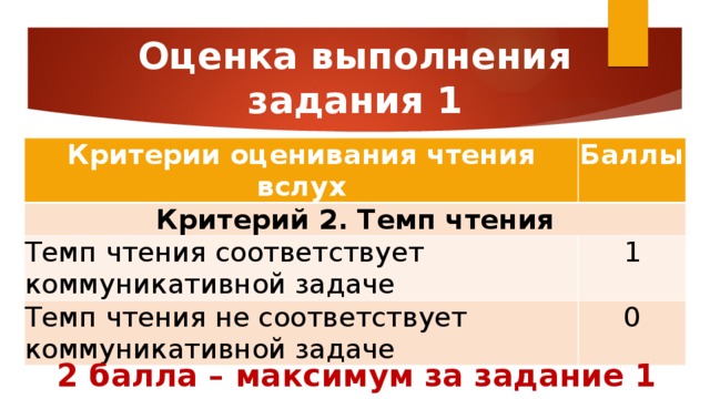 Оценка выполнения  задания 1 Критерии оценивания чтения вслух Баллы Критерий 2. Темп чтения Темп чтения соответствует коммуникативной задаче 1 Темп чтения не соответствует коммуникативной задаче 0 2 балла – максимум за задание 1 