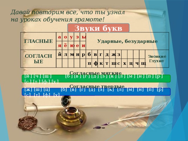 Давай повторим все, что ты узнал  на уроках обучения грамоте! Звуки букв ГЛАСНЫЕ а я о СОГЛАСНЫЕ у й ё л ю э м ы е Ударные, безударные н и р б в п ф г д к ж т з ш с х ц ч щ Звонкие Глухие Согласные мягкие [й , ] [ч , ] [щ , ] [б , ] [в , ] [г , ] [д , ] [з , ] [к , ] [л , ] [м , ] [н , ] [п , ] [р , ] [с , ] [т , ] [ф , ] [х , ] Согласные твердые [ж] [ш] [ц] [б] [в] [г] [д] [з] [к] [л] [м] [н] [п] [р] [с] [т] [ф] [х] 