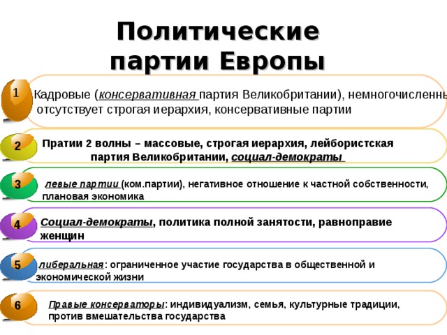 Политические партии Европы Кадровые ( консервативная партия Великобритании), немногочисленны,  отсутствует строгая иерархия, консервативные партии 1  Пратии 2 волны – массовые, строгая иерархия, лейбористская партия Великобритании, социал-демократы   2    левые партии (ком.партии), негативное отношение к частной собственности, плановая экономика  3 3   Социал-демократы , политика полной занятости, равноправие женщин  4 4    либеральная : ограниченное участие государства в общественной и экономической жизни  5    6 Правые консерваторы : индивидуализм, семья, культурные традиции, против вмешательства государства 