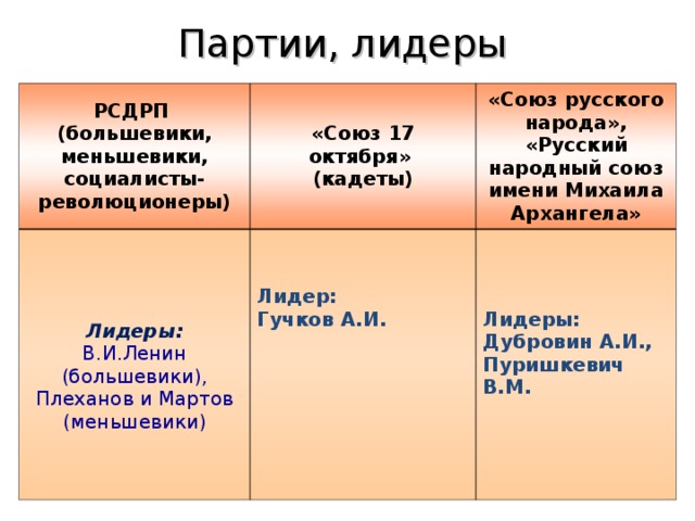 Партии, лидеры РСДРП (большевики, меньшевики, социалисты-революционеры) «Союз 17 октября» (кадеты) «Союз русского народа», «Русский народный союз имени Михаила Архангела» Лидеры:   В.И.Ленин (большевики), Плеханов и Мартов (меньшевики) Лидер: Гучков А.И.        Лидеры: Дубровин А.И., Пуришкевич В.М.  