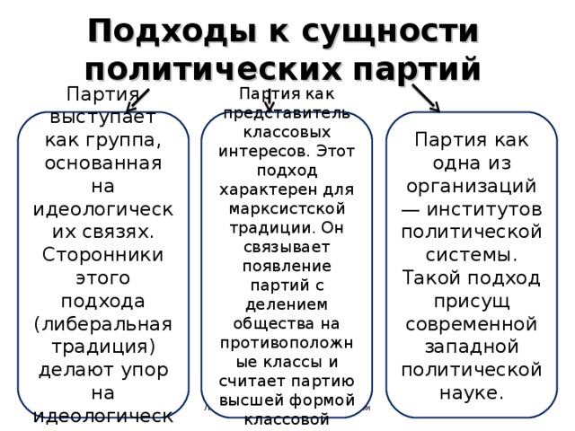 Подходы к сущности политических партий Партия как одна из организаций — институтов политической системы. Такой подход присущ современной западной политической науке. Партия как представитель классовых интересов. Этот подход характерен для марксистской традиции. Он связывает появление партий с делением общества на противоположные классы и считает партию высшей формой классовой организации. Партия выступает как группа, основанная на идеологических связях. Сторонники этого подхода (либеральная традиция) делают упор на идеологические принципы. 20.02.19 Лазарева Мария 1 курс фак-та журналистики  