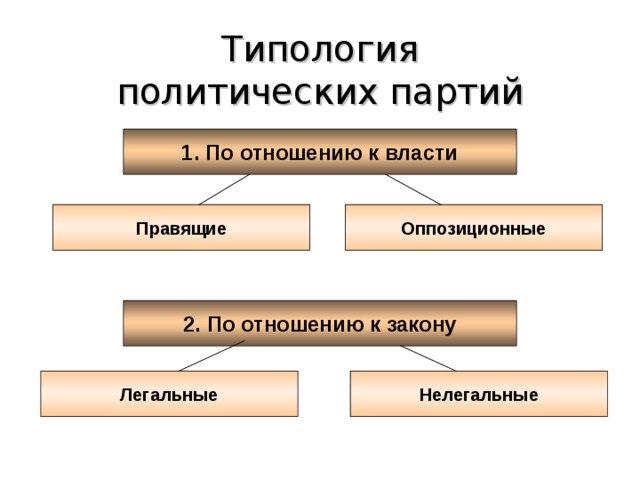 Типология политических партий 1. По отношению к власти Правящие Оппозиционные 2. По отношению к закону Нелегальные Легальные 