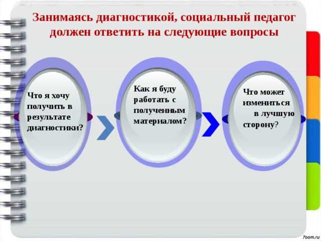 Занимаясь диагностикой, социальный педагог должен ответить на следующие вопросы  Как я буду работать с полученным материалом? Что может измениться в лучшую сторону ? Что я хочу получить в результате диагностики? 
