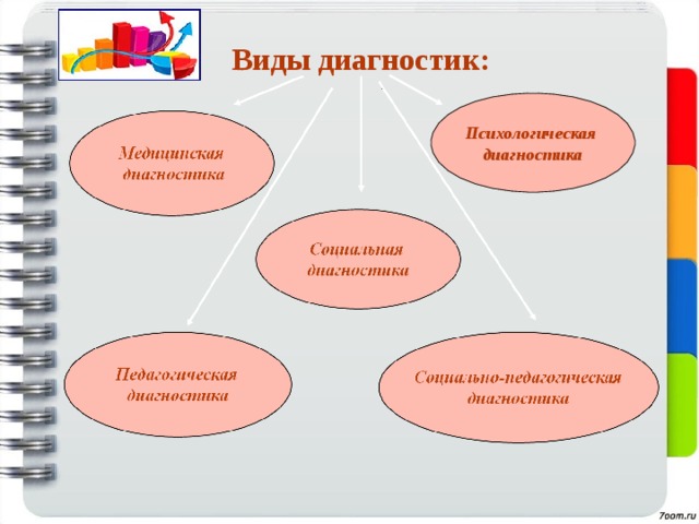 Виды диагностик:  Психологическая диагностика 