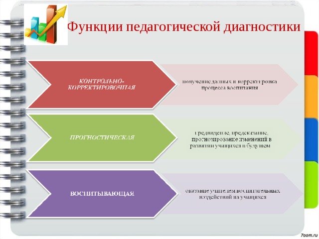 Функции педагогической диагностики 