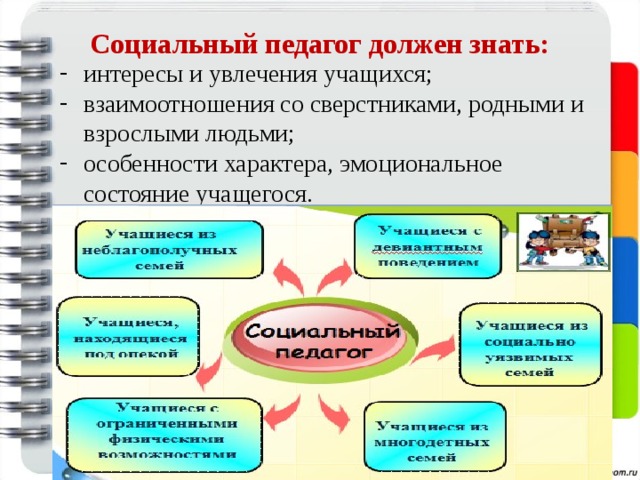 Социальный педагог должен знать:   интересы и увлечения учащихся; взаимоотношения со сверстниками, родными и взрослыми людьми; особенности характера, эмоциональное состояние учащегося. 
