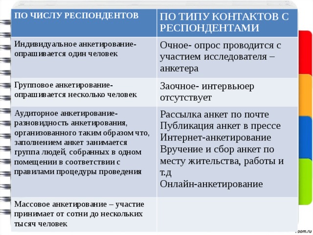 ПО ЧИСЛУ РЕСПОНДЕНТОВ ПО ТИПУ КОНТАКТОВ С РЕСПОНДЕНТАМИ Индивидуальное анкетирование- опрашивается один человек Очное- опрос проводится с участием исследователя – анкетера Групповое анкетирование- опрашивается несколько человек Заочное- интервьюер отсутствует Аудиторное анкетирование- разновидность анкетирования, организованного таким образом что, заполнением анкет занимается группа людей, собранных в одном помещении в соответствии с правилами процедуры проведения Рассылка анкет по почте Публикация анкет в прессе Интернет-анкетирование Вручение и сбор анкет по месту жительства, работы и т.д Онлайн-анкетирование Массовое анкетирование – участие принимает от сотни до нескольких тысяч человек 