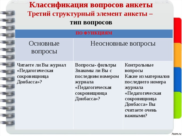 Классификация вопросов анкеты  Третий структурный элемент анкеты –  тип вопросов   ПО ФУНКЦИЯМ Основные вопросы Неосновные вопросы Читаете ли Вы журнал «Педагогическая сокровищница Донбасса»? Вопросы- фильтры Знакомы ли Вы с последним номером журнала «Педагогическая сокровищница Донбасса»? Контрольные вопросы Какие из материалов последнего номера журнала «Педагогическая сокровищница Донбасса» Вы считаете очень важными? 