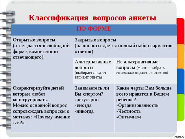 Классификация вопросов анкеты ПО ФОРМЕ Открытые вопросы (ответ дается в свободной форме, компетенции отвечающего) Закрытые вопросы (на вопросы дается полный набор вариантов ответов) Альтернативные вопросы (выбирается один вариант ответа) Охарактеризуйте детей, которые любят конструировать. Можно основной вопрос сопровождать вопросом о мотивах: «Почему именно так?» Не альтернативные вопросы (можно выбрать несколько вариантов ответов) Занимаетесь ли Вы спортом? -регулярно -иногда -никогда Какие черты Вам больше всего нравятся в Вашем ребенке?: Организованность Честность Оптимизм  