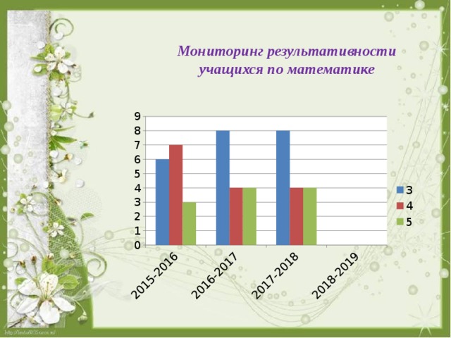 Мониторинг результативности учащихся по математике 