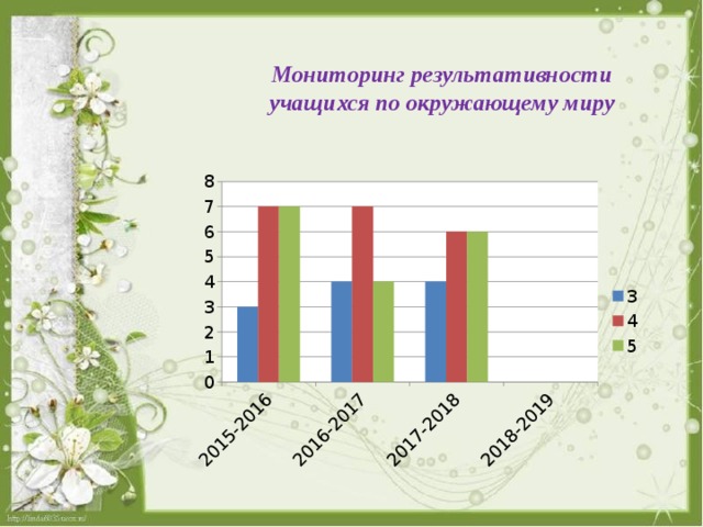 Мониторинг результативности учащихся по окружающему миру 