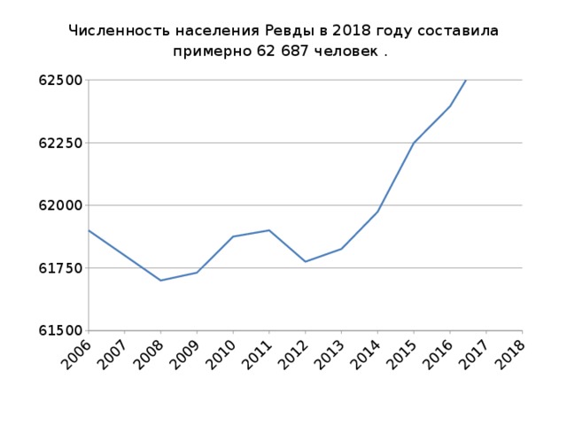 Численность населения Ревды в 2018 году составила примерно 62 687 человек .    