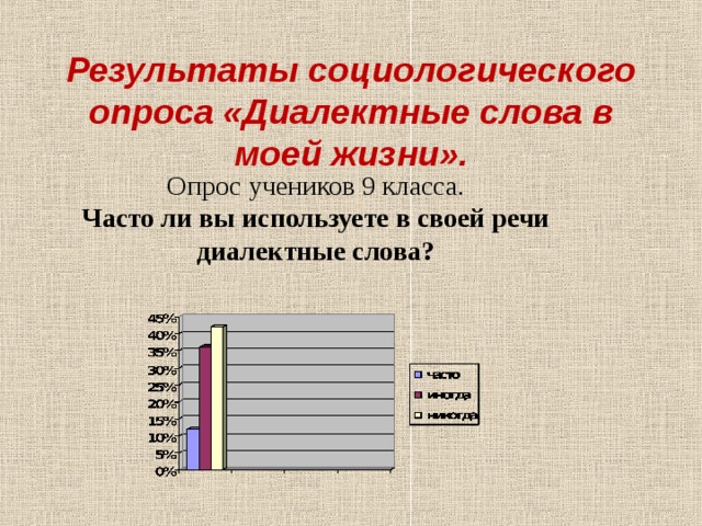 Результаты социологического опроса «Диалектные слова в моей жизни». Опрос учеников 9 класса. Часто ли вы используете в своей речи диалектные слова? 