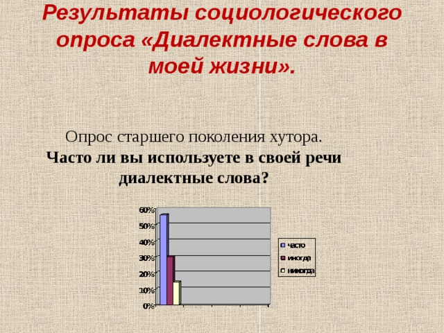 Результаты социологического опроса «Диалектные слова в моей жизни».   Опрос старшего поколения хутора. Часто ли вы используете в своей речи диалектные слова? 