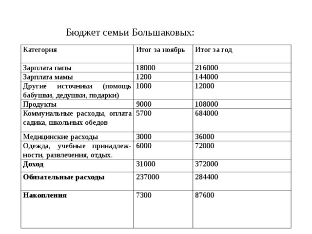 Бюджет семьи Большаковых: Категория Зарплата папы Итог за ноябрь Итог за год 18000 Зарплата мамы 216000 1200 Другие источники (помощь бабушки, дедушки, подарки) 144000 1000 Продукты 12000 9000 Коммунальные расходы, оплата садика, школьных обедов Медицинские расходы 5700 108000 684000 3000 Одежда, учебные принадлеж-ности, развлечения, отдых. 36000 6000 Доход 72000 Обязательные расходы 31000 372000 237000 Накопления 284400 7300 87600 