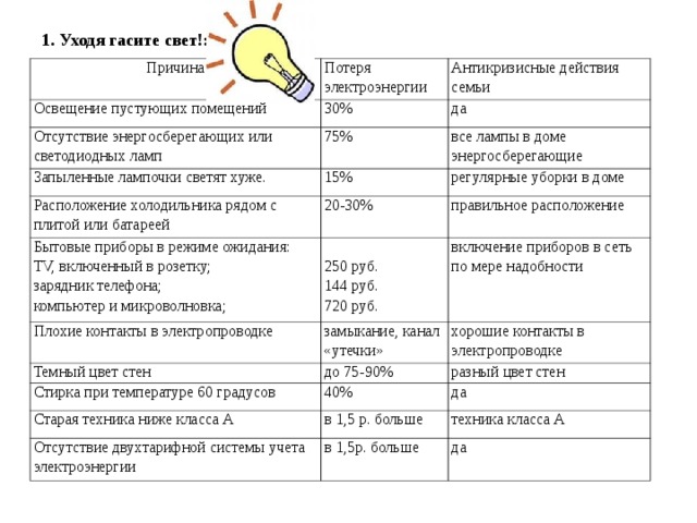  Уходя гасите свет!:  Уходя гасите свет!: Причина Освещение пустующих помещений Потеря электроэнергии Антикризисные действия семьи 30% Отсутствие энергосберегающих или светодиодных ламп 75% Запыленные лампочки светят хуже. да все лампы в доме энергосберегающие 15% Расположение холодильника рядом с плитой или батареей 20-30% Бытовые приборы в режиме ожидания: TV, включенный в розетку; зарядник телефона; компьютер и микроволновка; регулярные уборки в доме правильное расположение 250 руб. 144 руб. 720 руб. Плохие контакты в электропроводке замыкание, канал «утечки» включение приборов в сеть по мере надобности Темный цвет стен хорошие контакты в электропроводке до 75-90% Стирка при температуре 60 градусов разный цвет стен 40% Старая техника ниже класса А да в 1,5 р. больше Отсутствие двухтарифной системы учета электроэнергии техника класса А в 1,5р. больше да 