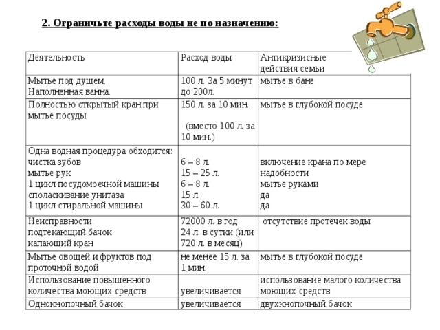 2. Ограничьте расходы воды не по назначению: 2. Ограничьте расходы воды не по назначению:  Деятельность Расход воды Мытье под душем. Наполненная ванна. 100 л. За 5 минут до 200л. Полностью открытый кран при мытье посуды Антикризисные действия семьи мытье в бане 150 л. за 10 мин. (вместо 100 л. за 10 мин.) Одна водная процедура обходится: чистка зубов мытье рук 1 цикл посудомоечной машины споласкивание унитаза 1 цикл стиральной машины мытье в глубокой посуде 6 – 8 л. 15 – 25 л. 6 – 8 л. 15 л. 30 – 60 л. Неисправности: подтекающий бачок капающий кран включение крана по мере надобности мытье руками да да 72000 л. в год 24 л. в сутки (или 720 л. в месяц) Мытье овощей и фруктов под проточной водой  отсутствие протечек воды Использование повышенного количества моющих средств не менее 15 л. за 1 мин. увеличивается мытье в глубокой посуде Однокнопочный бачок использование малого количества моющих средств увеличивается двухкнопочный бачок  