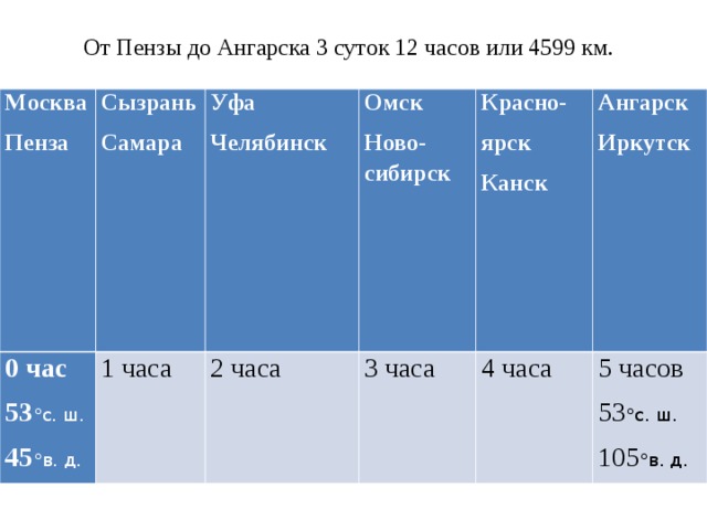 От Пензы до Ангарска 3 суток 12 часов или 4599 км. Москва Пенза Сызрань Самара 0 час 53 °с. ш. 45 °в. д. Уфа Челябинск 1 часа Омск Ново-сибирск 2 часа Красно- ярск Канск 3 часа Ангарск Иркутск 4 часа 5 часов 53 °с. ш. 105 °в. д.  