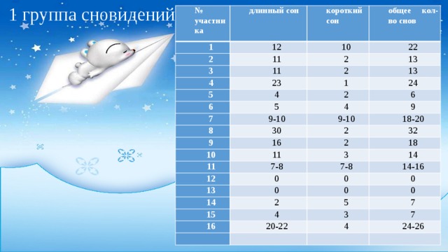 1 группа сновидений № участника 1 длинный сон 2 короткий сон 12 3 10 11 общее кол-во снов 22 11 4 2 2 5 13 23 6 13 1 4 5 2 7 24 8 4 6 9-10 9 9-10 30 9 2 10 18-20 16 11 11 32 2 7-8 3 12 18 13 7-8 14 0 14 0 14-16 0 15 0 2 0 16 5 4 0 7 3 20-22   4 7   24-26     