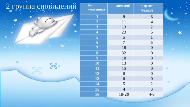2 группа сновидений № участника цветной 1 9 2 черно-белый 11 3 6 13 4 4 2 23 5 6 5 5 7 7 1 18 8 5 32 9 0 18 0 10 11 13 0 15 12 0 13 0 0 0 0 14 5 15 0 4 16 2 18-20 3 4-6 