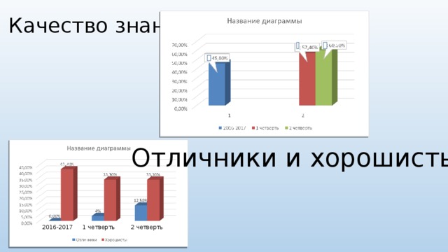 Качество знаний Отличники и хорошисты 2016-2017 1 четверть 2 четверть