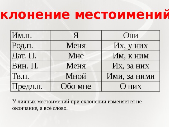 Склонение местоимений Им.п. Я Род.п. Они Меня Дат. П. Мне Вин. П. Их, у них Им, к ним Меня Тв.п. Мной Их, за них Предл.п. Ими, за ними Обо мне О них У личных местоимений при склонении изменяется не окончание, а всё слово. 