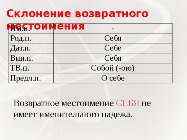 Склонение возвратного местоимения Им.п. - Род.п. Себя Дат.п. Себе Вин.п. Себя ТВ.п. Собой (-ою) Предл.п. О себе Возвратное местоимение СЕБЯ не имеет именительного падежа. 