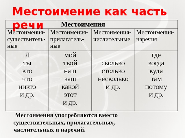 Местоимение как часть речи  Местоимения Местоимения- существитель-ные Местоимения-прилагатель-ные Я Местоимения-числительные ты мой твой Местоимения-наречия кто где сколько наш что ваш когда столько никто куда какой несколько и др. и др. этот там и др. потому и др.  Местоимения употребляются вместо существительных, прилагательных, числительных и наречий. 