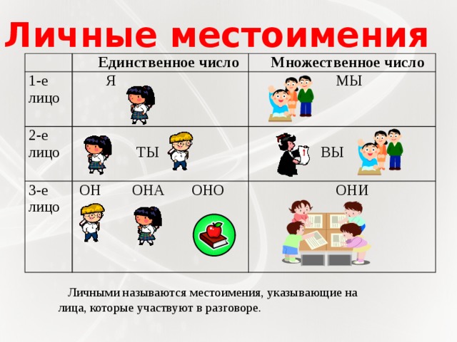 Личные местоимения 1-е лицо  Единственное число 2-е лицо  Множественное число  Я 3-е лицо  МЫ  ТЫ  ОН ОНА ОНО  ОНИ  ВЫ  Личными называются местоимения, указывающие на лица, которые участвуют в разговоре.  
