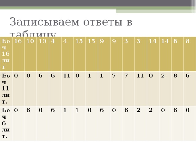 Записываем ответы в таблицу. Боч 16 лит 16 Боч 11 лит. 0 10 Боч 6 лит. 0 10 0 6 4 6 0 4 6 11 6 15 0 1 15 1 9 1 0 1 9 7 3 6 3 7 0 11 6 14 2 0 14 2 8 2 0 8 8 6 6 0 