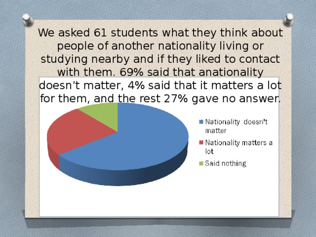 We asked 61 students what they think about people of another nationality living or studying nearby and if they liked to contact with them. 69% said that anationality doesn’t matter, 4% said that it matters a lot for them, and the rest 27% gave no answer. 