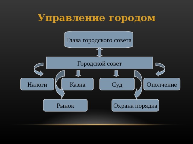 Управление городом Глава городского совета Городской совет Налоги Казна Суд Ополчение Рынок Охрана порядка