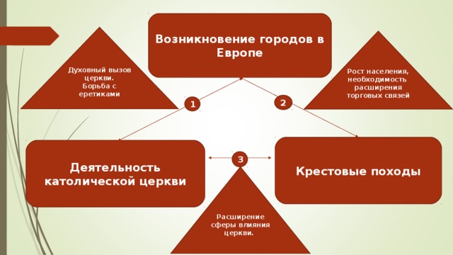 Возникновение городов в Европе Духовный вызов церкви. Борьба с еретиками Рост населения, необходимость расширения торговых связей 2 1 Крестовые походы Деятельность католической церкви 3 Расширение сферы влияния церкви.