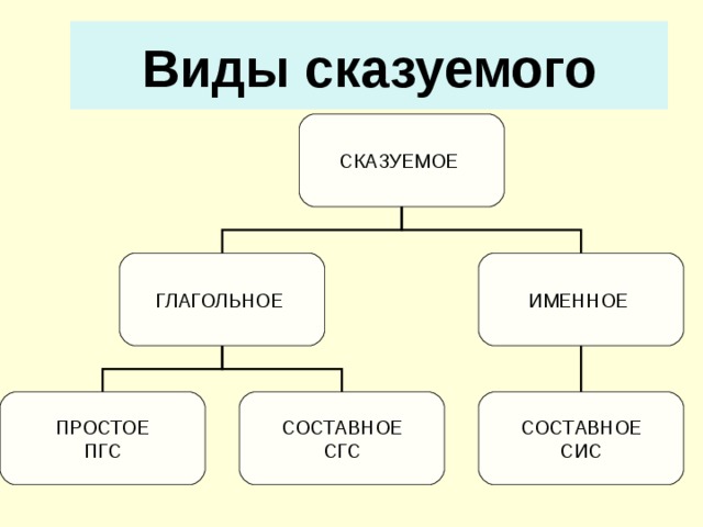 Виды сказуемого СКАЗУЕМОЕ ГЛАГОЛЬНОЕ ИМЕННОЕ ПРОСТОЕ ПГС СОСТАВНОЕ СИС СОСТАВНОЕ СГС 