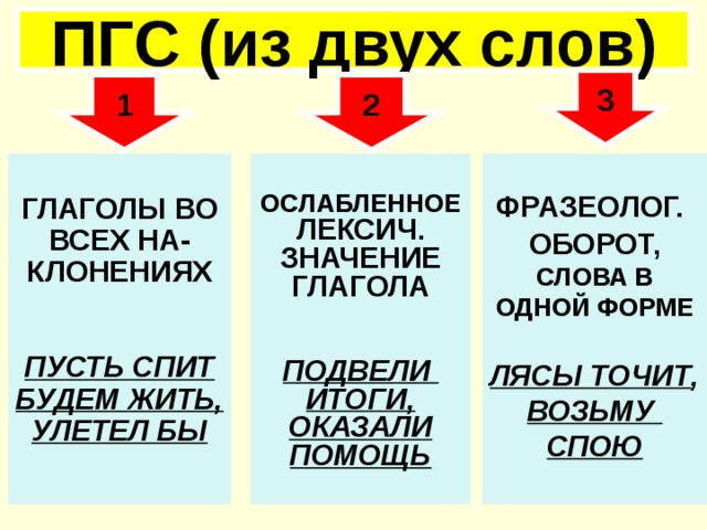 ПГС (из двух слов) 3 1 2  ГЛАГОЛЫ ВО ВСЕХ НА-КЛОНЕНИЯХ   ПУСТЬ СПИТ БУДЕМ ЖИТЬ, УЛЕТЕЛ БЫ   ОСЛАБЛЕННОЕ ЛЕКСИЧ. ЗНАЧЕНИЕ ГЛАГОЛА   ПОДВЕЛИ ИТОГИ, ОКАЗАЛИ ПОМОЩЬ ФРАЗЕОЛОГ.  ОБОРОТ, СЛОВА В ОДНОЙ ФОРМЕ  ЛЯСЫ ТОЧИТ , ВОЗЬМУ СПОЮ    