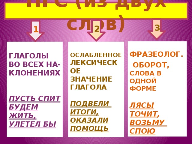 ПГС (из двух слов) 3 2 1  ФРАЗЕОЛОГ.  ОБОРОТ, СЛОВА В ОДНОЙ ФОРМЕ  ЛЯСЫ ТОЧИТ , ВОЗЬМУ СПОЮ     ОСЛАБЛЕННОЕ  ГЛАГОЛЫ ВО ВСЕХ НА-КЛОНЕНИЯХ ЛЕКСИЧЕСКОЕ ЗНАЧЕНИЕ  ГЛАГОЛА   ПУСТЬ СПИТ ПОДВЕЛИ БУДЕМ ЖИТЬ, ИТОГИ, УЛЕТЕЛ БЫ ОКАЗАЛИ ПОМОЩЬ 